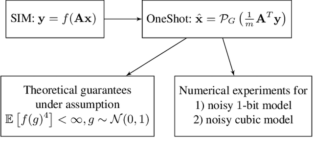Figure 1 for Non-Iterative Recovery from Nonlinear Observations using Generative Models