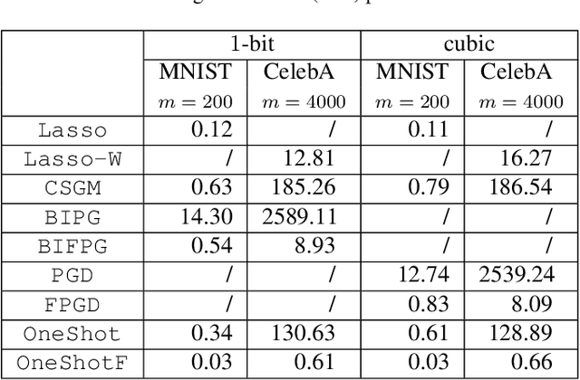 Figure 4 for Non-Iterative Recovery from Nonlinear Observations using Generative Models