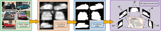 Figure 3 for A Review of Co-saliency Detection Technique: Fundamentals, Applications, and Challenges