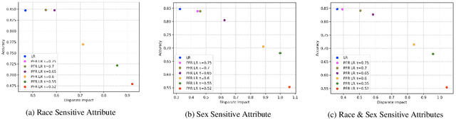 Figure 1 for Fairness-Aware Learning with Prejudice Free Representations