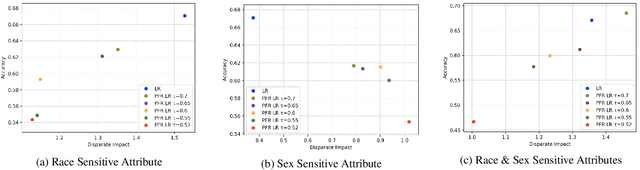 Figure 3 for Fairness-Aware Learning with Prejudice Free Representations