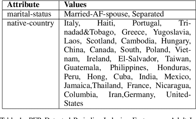 Figure 2 for Fairness-Aware Learning with Prejudice Free Representations