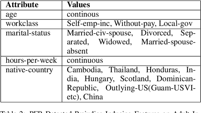 Figure 4 for Fairness-Aware Learning with Prejudice Free Representations