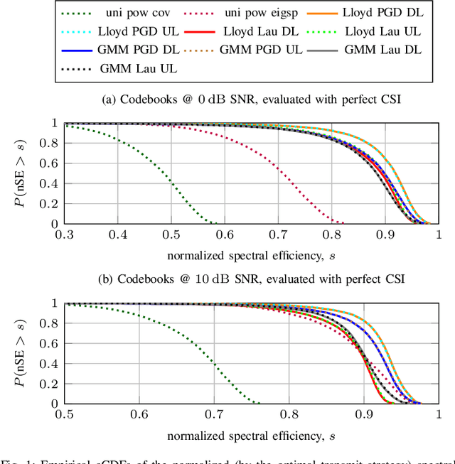 Figure 1 for GMM-based Codebook Construction and Feedback Encoding in FDD Systems