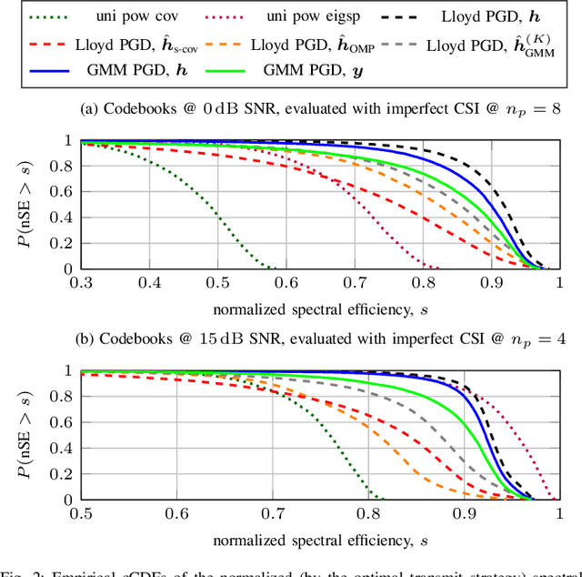 Figure 2 for GMM-based Codebook Construction and Feedback Encoding in FDD Systems