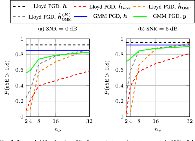 Figure 3 for GMM-based Codebook Construction and Feedback Encoding in FDD Systems