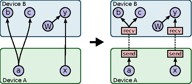 Figure 4 for TensorFlow: Large-Scale Machine Learning on Heterogeneous Distributed Systems