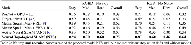 Figure 4 for Neural Topological SLAM for Visual Navigation