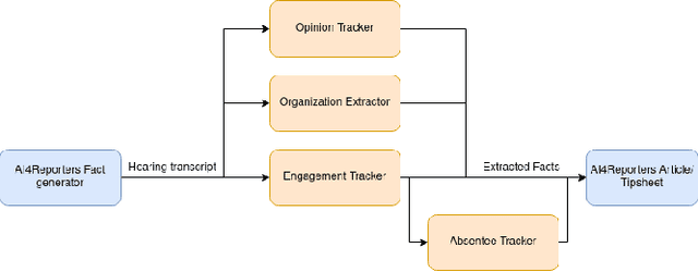 Figure 1 for Feature Engineering for US State Legislative Hearings: Stance, Affiliation, Engagement and Absentees