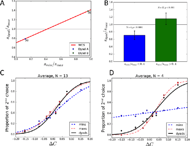 Figure 3 for Haptic communication optimises joint decisions and affords implicit confidence sharing