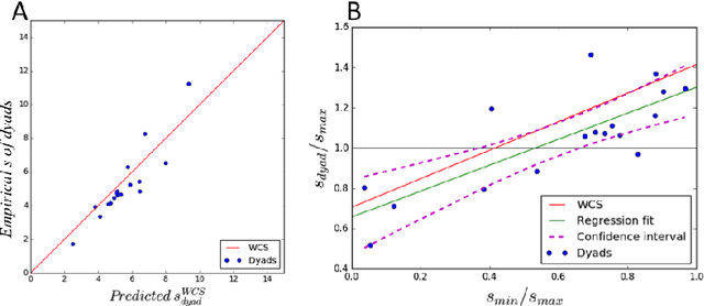 Figure 4 for Haptic communication optimises joint decisions and affords implicit confidence sharing