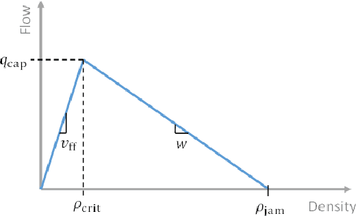 Figure 1 for Expert Level control of Ramp Metering based on Multi-task Deep Reinforcement Learning