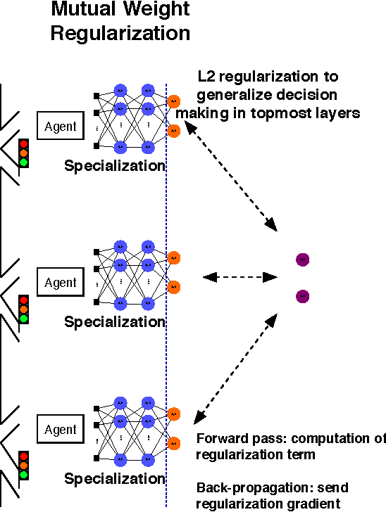 Figure 3 for Expert Level control of Ramp Metering based on Multi-task Deep Reinforcement Learning