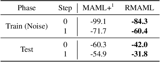 Figure 4 for Robust MAML: Prioritization task buffer with adaptive learning process for model-agnostic meta-learning