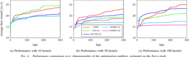 Figure 4 for Learning to Race through Coordinate Descent Bayesian Optimisation