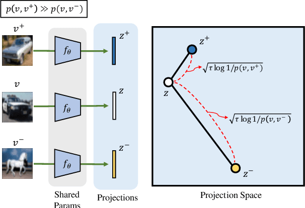 Figure 3 for Energy-Based Contrastive Learning of Visual Representations