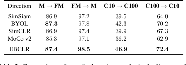 Figure 4 for Energy-Based Contrastive Learning of Visual Representations