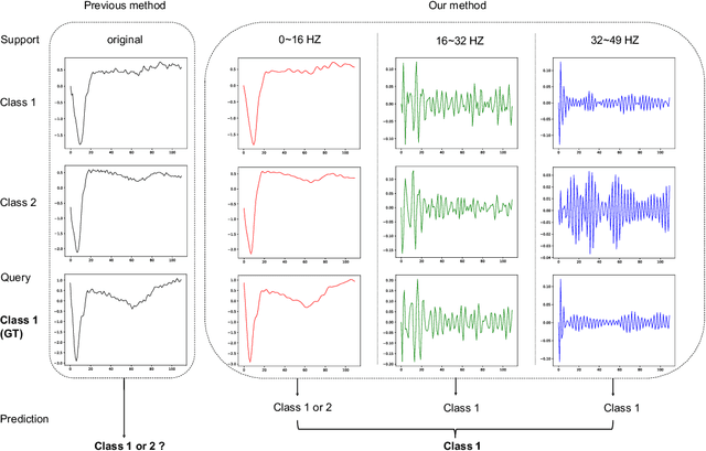 Figure 1 for Spectral Propagation Graph Network for Few-shot Time Series Classification