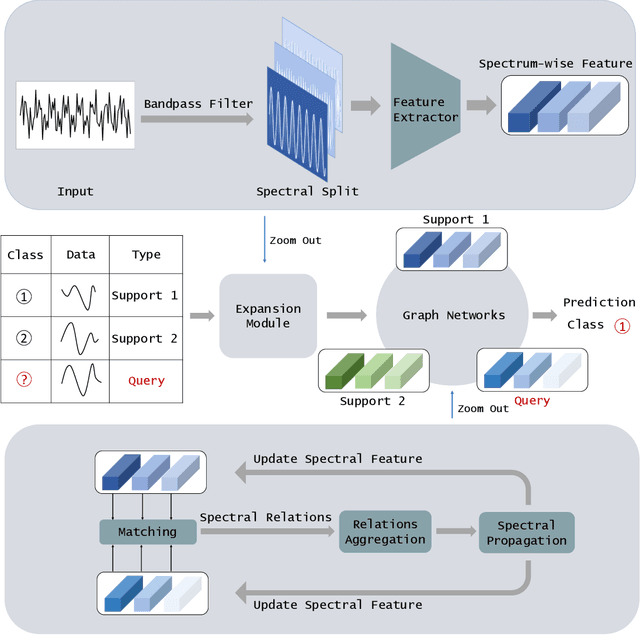 Figure 3 for Spectral Propagation Graph Network for Few-shot Time Series Classification