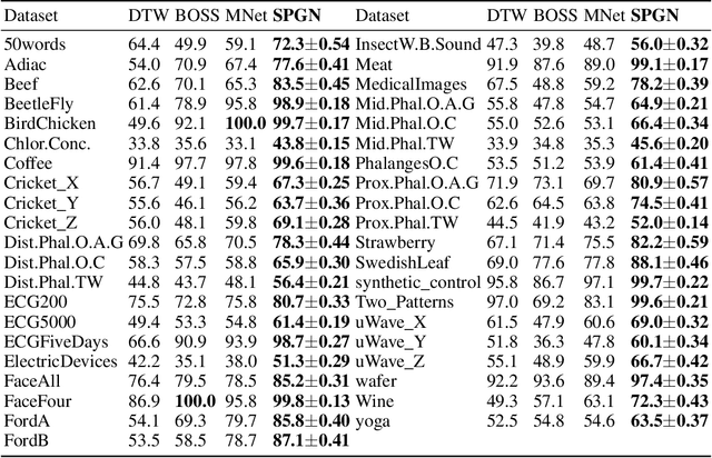 Figure 2 for Spectral Propagation Graph Network for Few-shot Time Series Classification