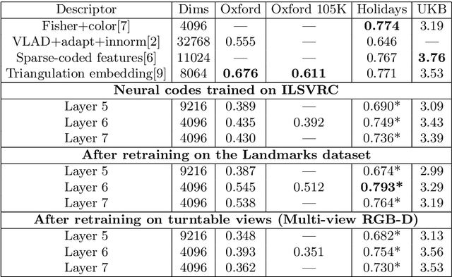 Figure 2 for Neural Codes for Image Retrieval