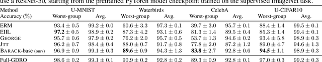 Figure 2 for BARACK: Partially Supervised Group Robustness With Guarantees