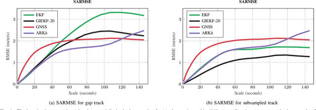 Figure 4 for Iterative Path Reconstruction for Large-Scale Inertial Navigation on Smartphones