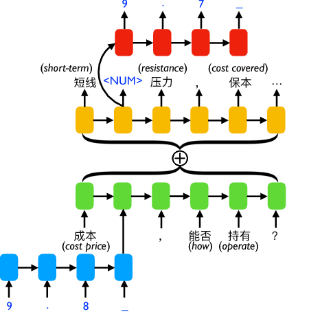 Figure 2 for Generative Stock Question Answering