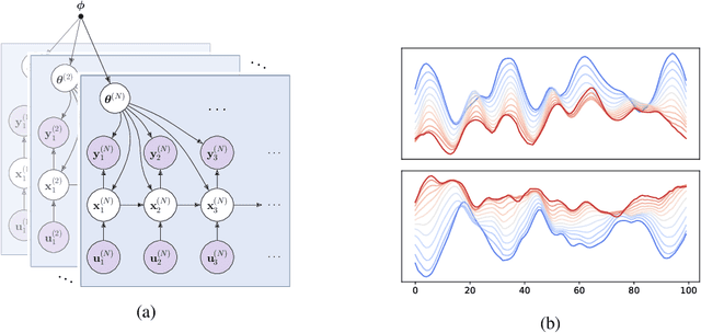 Figure 1 for Customizing Sequence Generation with Multi-Task Dynamical Systems