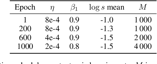 Figure 4 for Customizing Sequence Generation with Multi-Task Dynamical Systems