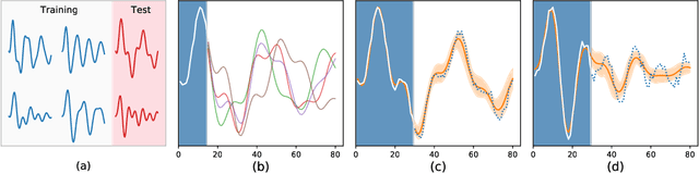Figure 3 for Customizing Sequence Generation with Multi-Task Dynamical Systems