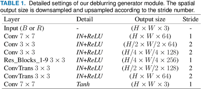 Figure 1 for Human and Scene Motion Deblurring using Pseudo-blur Synthesizer