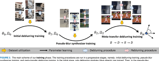 Figure 4 for Human and Scene Motion Deblurring using Pseudo-blur Synthesizer