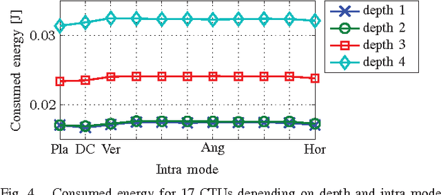 Figure 4 for Modeling the Energy Consumption of HEVC Intra Decoding