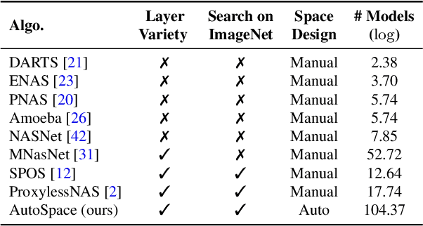 Figure 2 for AutoSpace: Neural Architecture Search with Less Human Interference