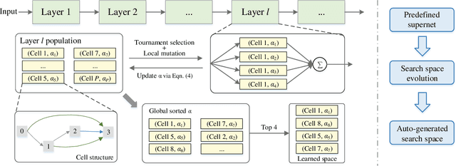 Figure 3 for AutoSpace: Neural Architecture Search with Less Human Interference