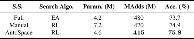 Figure 4 for AutoSpace: Neural Architecture Search with Less Human Interference