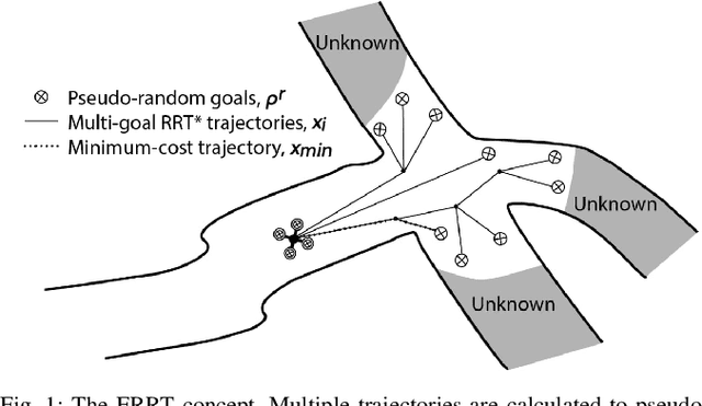 Figure 1 for Exploration-RRT: A multi-objective Path Planning and Exploration Framework for Unknown and Unstructured Environments