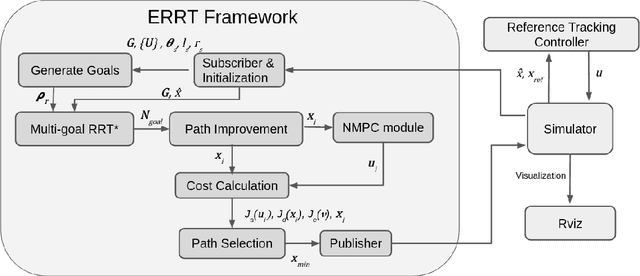 Figure 2 for Exploration-RRT: A multi-objective Path Planning and Exploration Framework for Unknown and Unstructured Environments