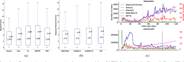 Figure 3 for Modeling Popularity in Asynchronous Social Media Streams with Recurrent Neural Networks