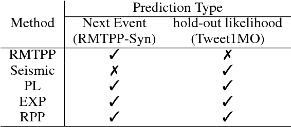 Figure 4 for Modeling Popularity in Asynchronous Social Media Streams with Recurrent Neural Networks