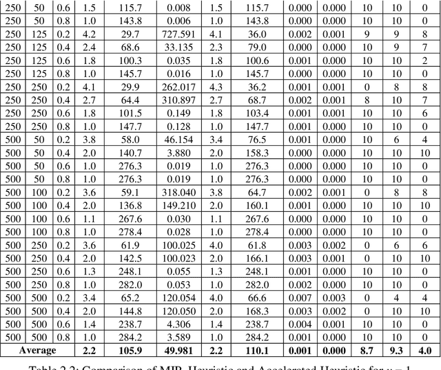 Figure 4 for Bi-objective Optimization of Biclustering with Binary Data