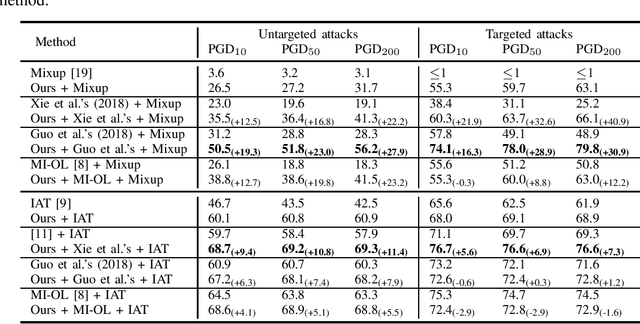 Figure 4 for Enhancing Transformation-based Defenses against Adversarial Examples with First-Order Perturbations