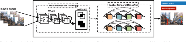 Figure 2 for Real-time Intent Prediction of Pedestrians for Autonomous Ground Vehicles via Spatio-Temporal DenseNet