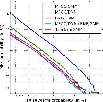 Figure 2 for A Unified Deep Neural Network for Speaker and Language Recognition