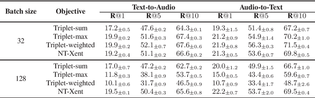 Figure 2 for On Metric Learning for Audio-Text Cross-Modal Retrieval