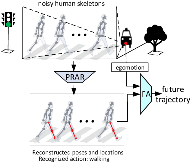 Figure 1 for GPRAR: Graph Convolutional Network based Pose Reconstruction and Action Recognition for Human Trajectory Prediction