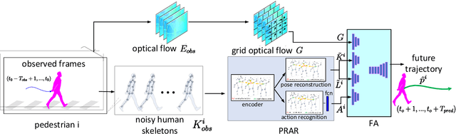 Figure 3 for GPRAR: Graph Convolutional Network based Pose Reconstruction and Action Recognition for Human Trajectory Prediction