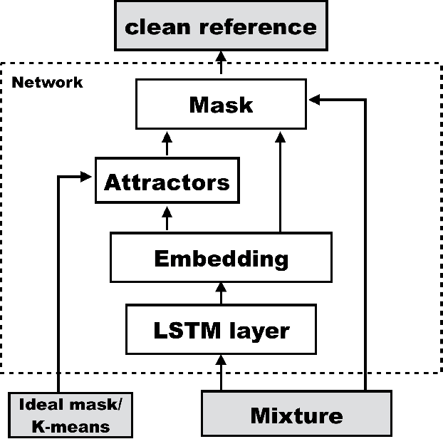 Figure 1 for Deep attractor network for single-microphone speaker separation
