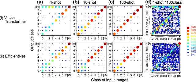 Figure 4 for It's DONE: Direct ONE-shot learning without training optimization